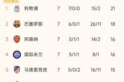 开云官方网-包含南安普顿客场大胜，重返欧战资格赛名单的词条