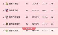 开云体育官网上-包含大逆转！罗马横扫皇马，赢得关键三分的词条