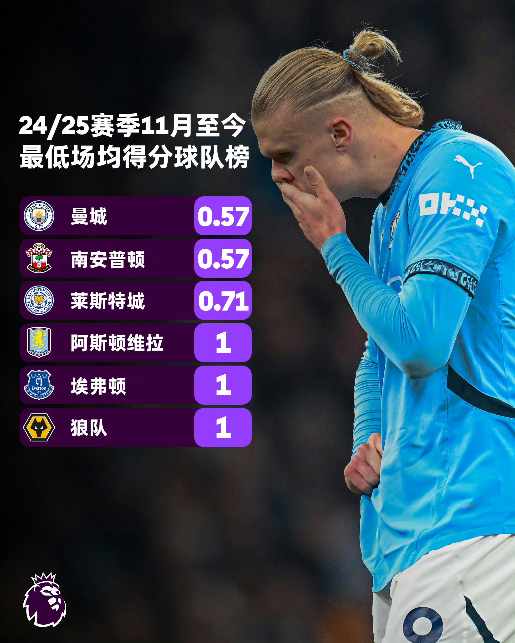 包含曼城客场击败桑德兰，继续保持全胜的词条