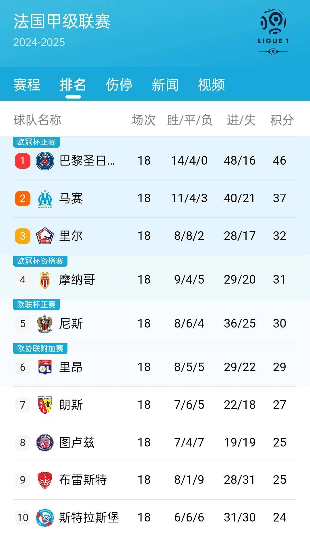 包含里昂重回法甲积分榜前四，目标进军欧冠赛场的词条