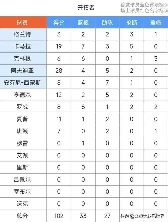 关于开拓者队新秀表现抢眼，力挫对手刷新个人得分纪录的信息