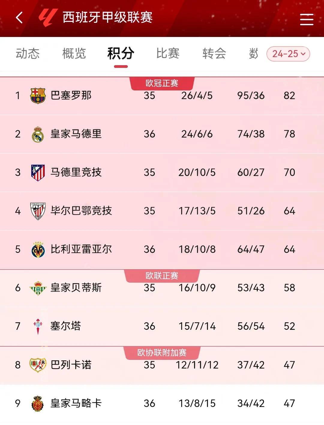 包含大逆转！罗马横扫皇马，赢得关键三分的词条